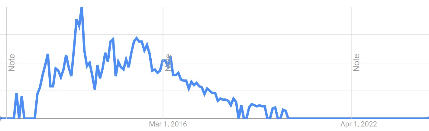 Google Trends chart for rrrather